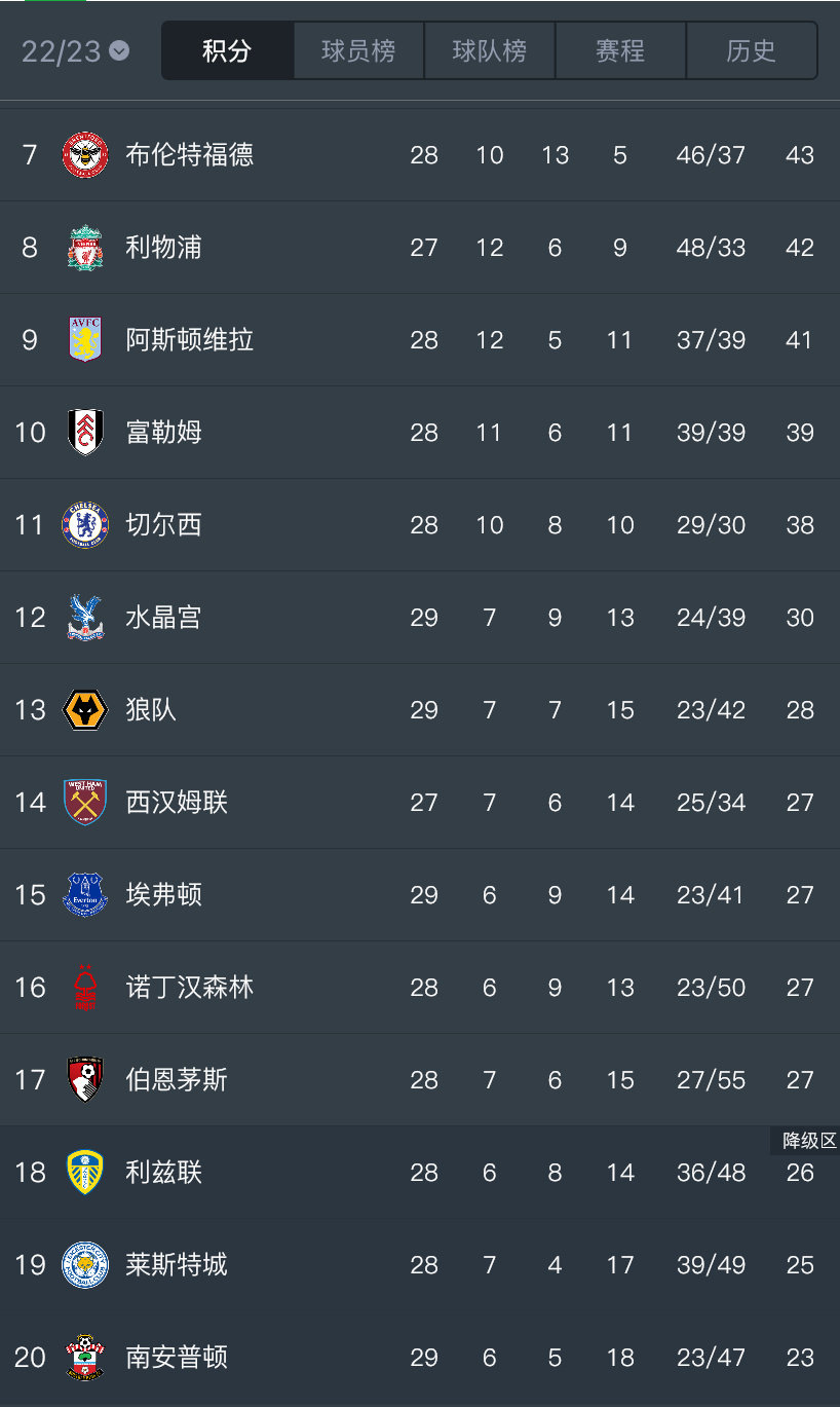 关于西班牙遭逢葡萄牙绝平，积分榜领先缩小的信息